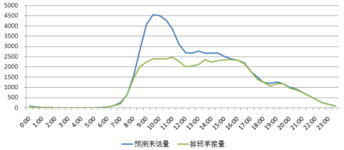 稽古振今&mdash;&mdash;浅谈呼叫中心的排班评估