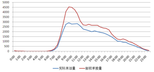 稽古振今&mdash;&mdash;浅谈呼叫中心的排班评估