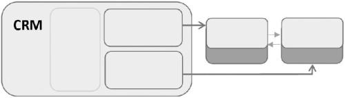 CRM在期货市场的应用前景良好