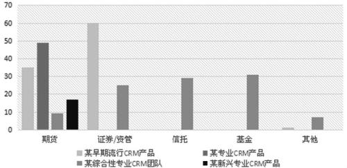 CRM在期货市场的应用前景良好