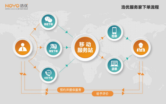 5张图看懂浩优服务家的&ldquo;滴滴&rdquo;模式