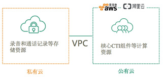 云呼叫中心的安全性实践