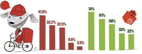 图文：从京东大数据看5年消费变化