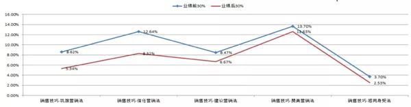 语音分析在营销呼叫中心的应用价值